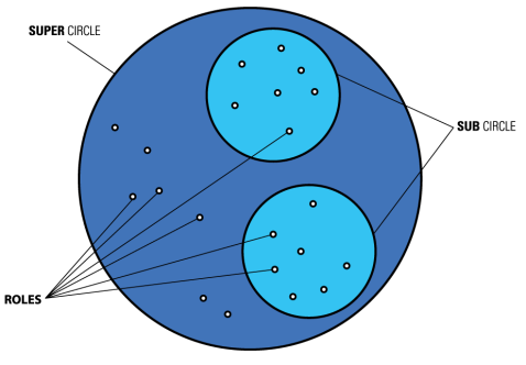 holacracy-graphic-2