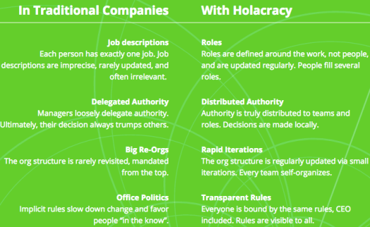 Introduction to Holacracy