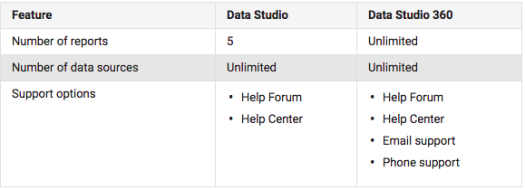 Data Studio vs. Data Studio 360